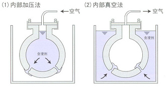 內部加壓法、內部真空法.png
